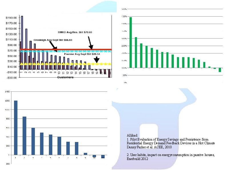 Allikad: 1. Pilot Evaluation of Energy Savings and Persistence from Residential Energy Demand Feedback