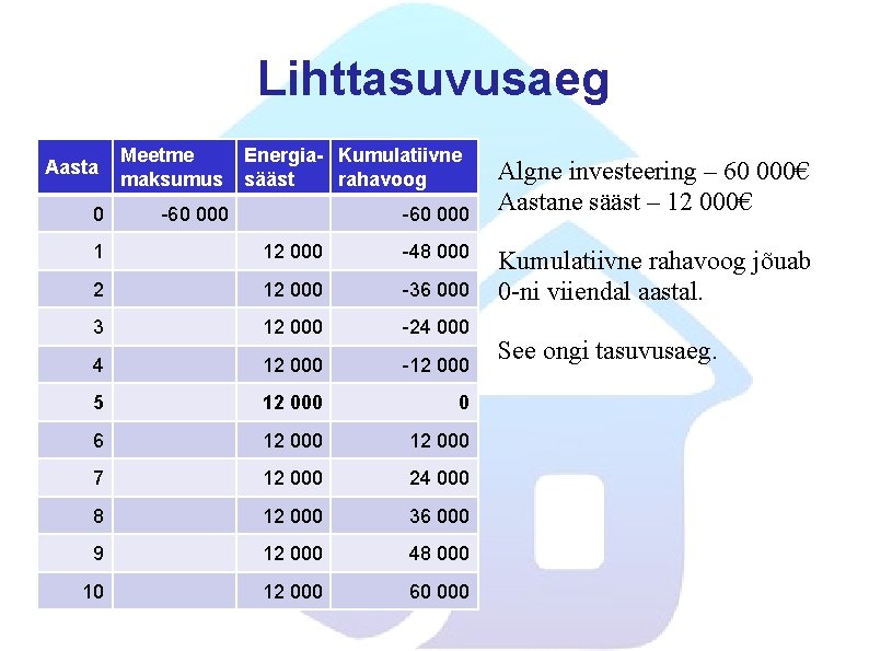 Lihttasuvusaeg Aasta Meetme maksumus Energia- Kumulatiivne sääst rahavoog 0 -60 000 1 12 000
