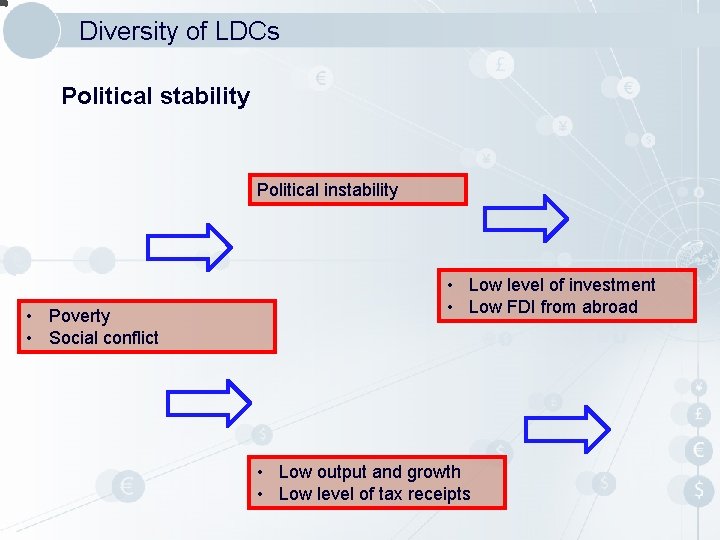 Diversity of LDCs Political stability Political instability • Poverty • Social conflict • Low Diversity of LDCs Political stability Political instability • Poverty • Social conflict • Low