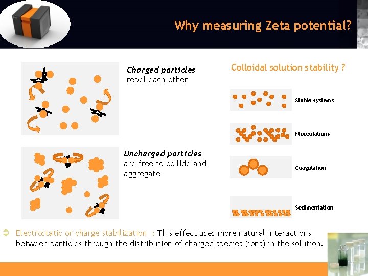Why measuring Zeta potential? Charged particles repel each other Colloidal solution stability ? Stable