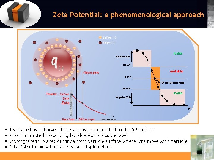 Zeta Potential: a phenomenological approach stable Positive Zeta + 30 m. V unstable 0