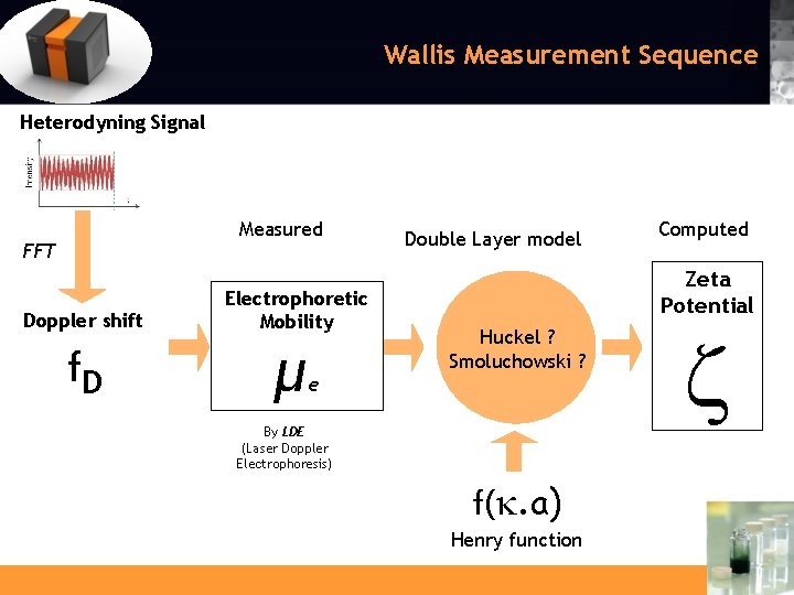 Wallis Measurement Sequence Heterodyning Signal Measured FFT Doppler shift Electrophoretic Mobility f. D µ