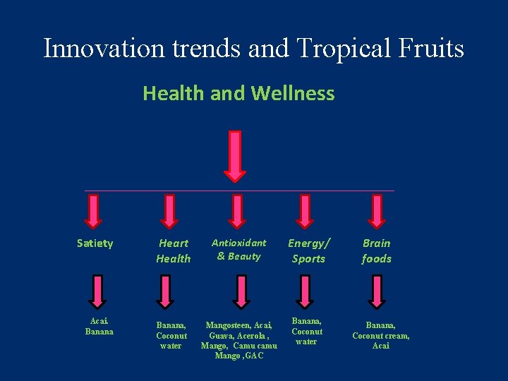 Innovation trends and Tropical Fruits Health and Wellness Satiety Acai. Banana Heart Health Antioxidant