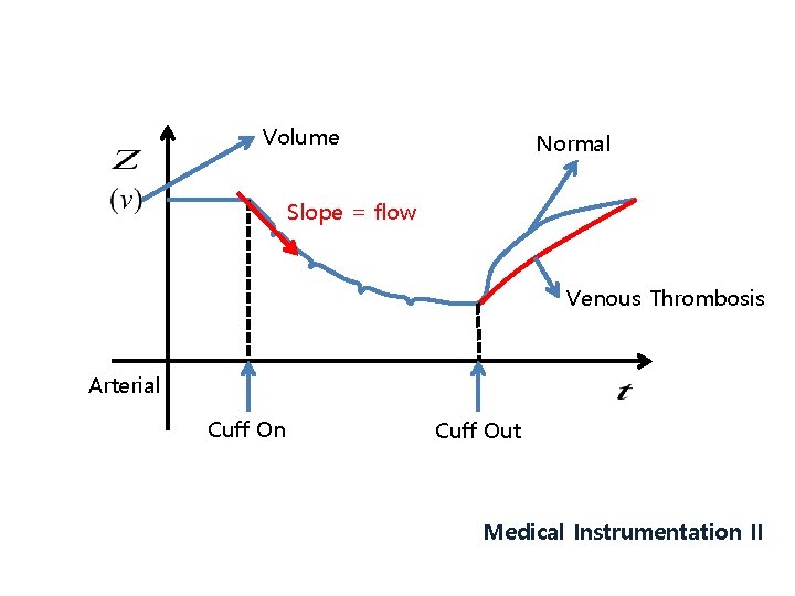 Volume Normal Slope = flow Venous Thrombosis Arterial Cuff On Cuff Out Medical Instrumentation