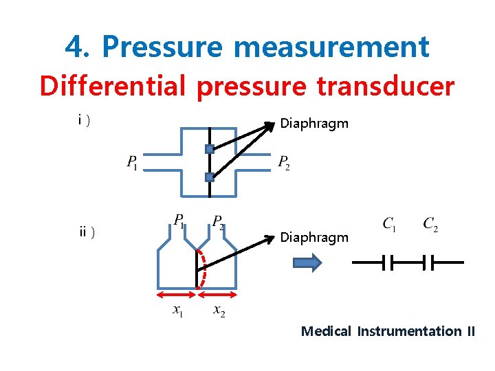 4. Pressure measurement Differential pressure transducer i) Diaphragm ii ) Diaphragm Medical Instrumentation II