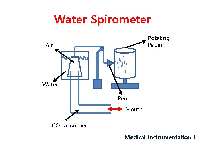Water Spirometer Rotating Paper Air Water Pen Mouth CO₂ absorber Medical Instrumentation II 