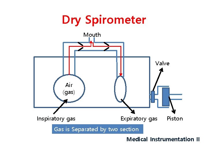Dry Spirometer Mouth Valve Air (gas) Inspiratory gas Expiratory gas Piston Gas is Separated