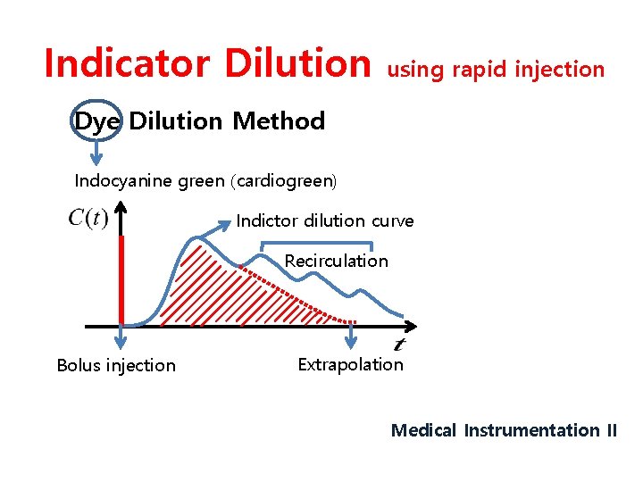 Indicator Dilution using rapid injection Dye Dilution Method Indocyanine green (cardiogreen) Indictor dilution curve