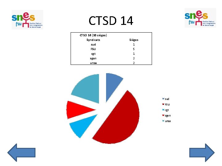 CTSD 14 (10 sièges) Syndicats sud FSU cgt sgen unsa Sièges 1 5 1