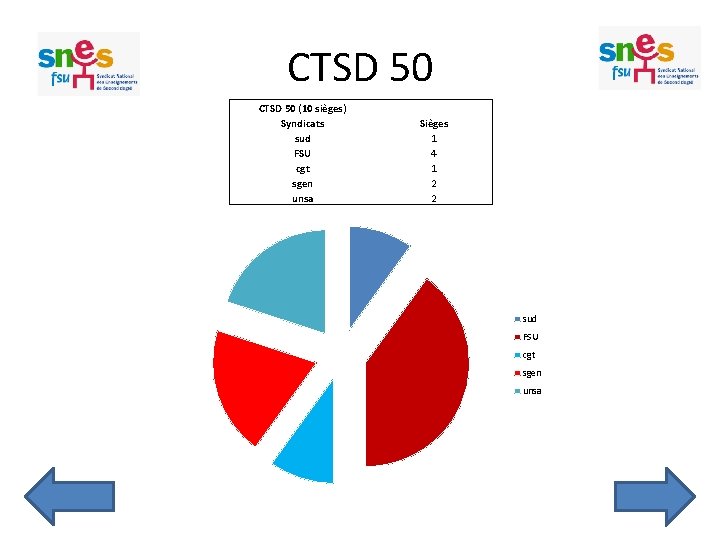 CTSD 50 (10 sièges) Syndicats sud FSU cgt sgen unsa Sièges 1 4 1