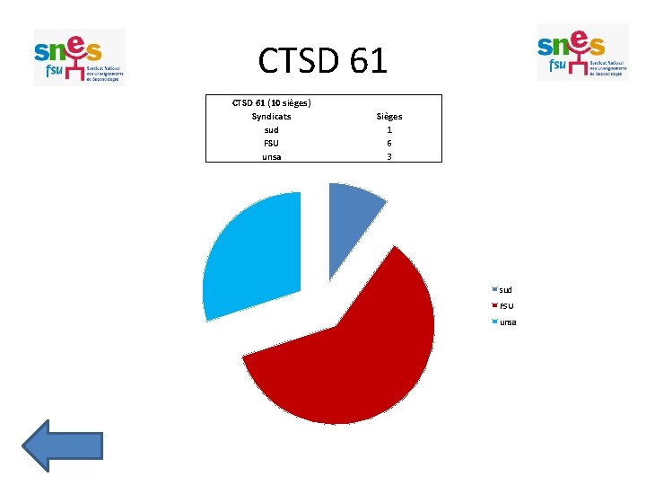 CTSD 61 (10 sièges) Syndicats sud FSU unsa Sièges 1 6 3 sud FSU