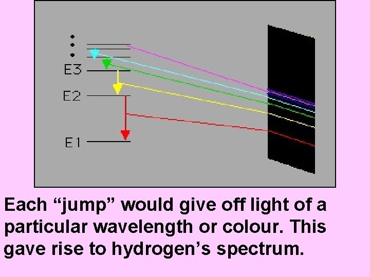 Each “jump” would give off light of a particular wavelength or colour. This gave