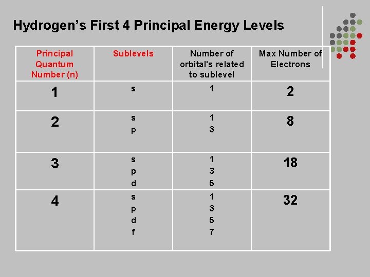 Hydrogen’s First 4 Principal Energy Levels Principal Quantum Number (n) Sublevels Number of orbital's