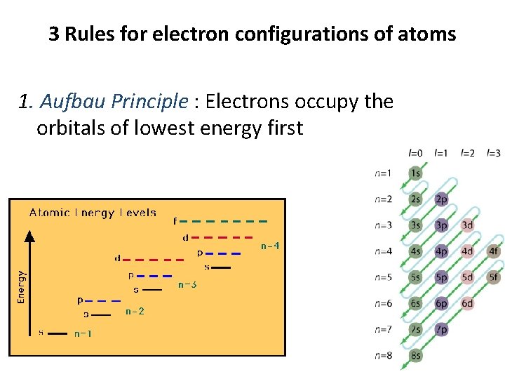 3 Rules for electron configurations of atoms 1. Aufbau Principle : Electrons occupy the