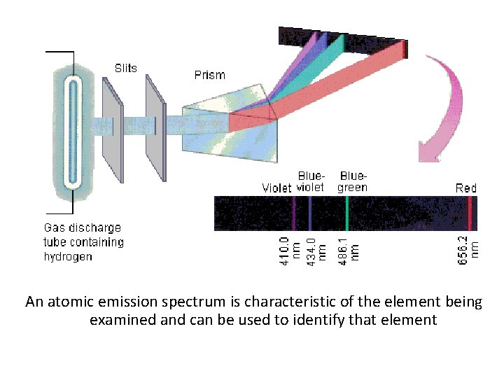 An atomic emission spectrum is characteristic of the element being examined and can be