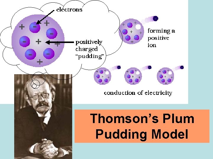 Thomson’s Plum Pudding Model 