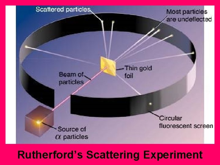 Rutherford’s Scattering Experiment 