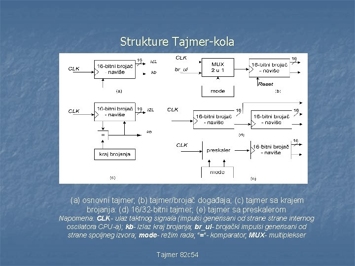 Strukture Tajmer-kola (a) osnovni tajmer; (b) tajmer/brojač događaja; (c) tajmer sa krajem brojanja: (d)