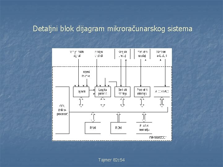 Detaljni blok dijagram mikroračunarskog sistema Tajmer 82 c 54 