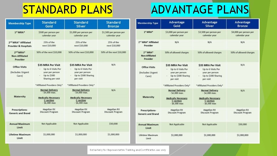 STANDARD PLANS ADVANTAGE PLANS 26 Exclusively for Representative Training and Certification use only Exclusively