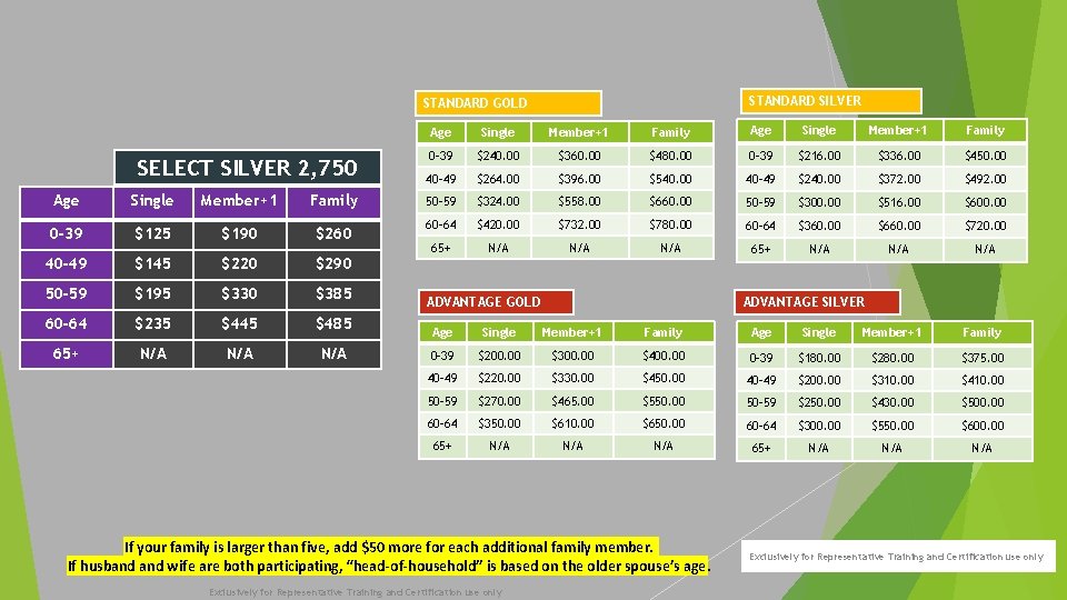STANDARD SILVER STANDARD GOLD SELECT SILVER 2, 750 Age Single Member+1 Family 0 -39