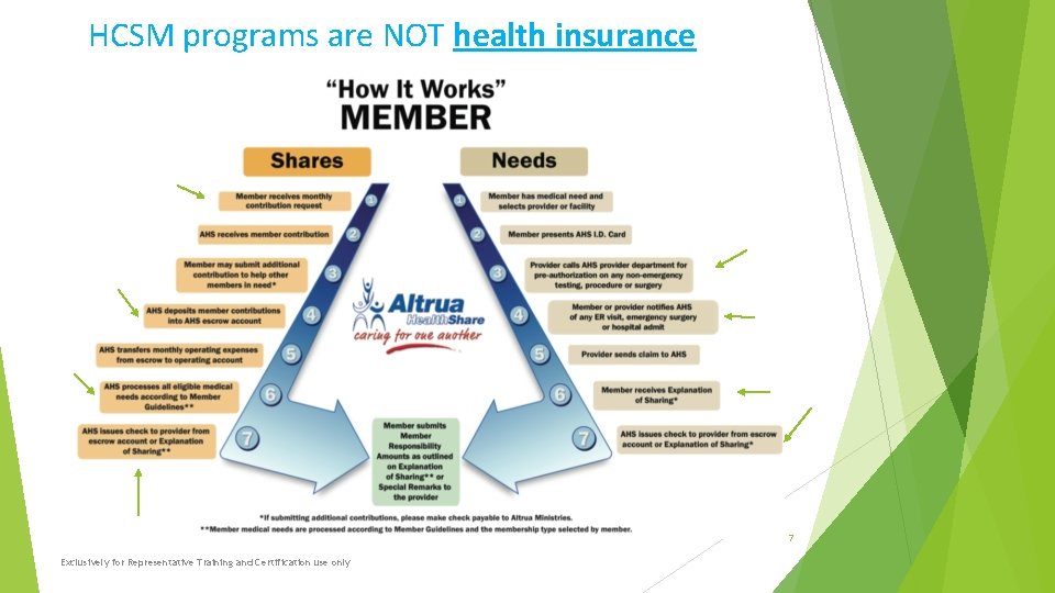 HCSM programs are NOT health insurance 7 Exclusively for Representative Training and Certification use