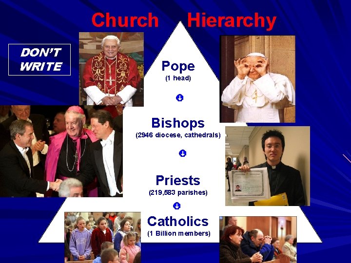  Church Hierarchy DON’T WRITE Pope (1 head) Bishops (2946 diocese, cathedrals) Priests (219,