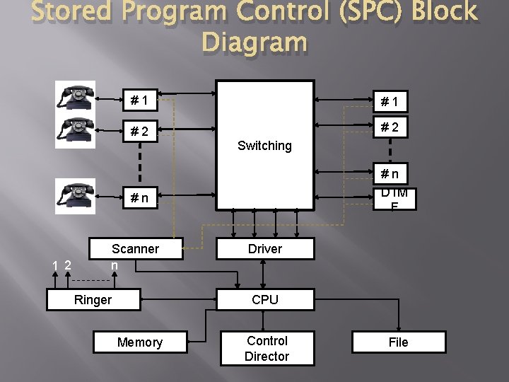 Stored Program Control (SPC) Block Diagram # 1 # 2 Switching # n DTM