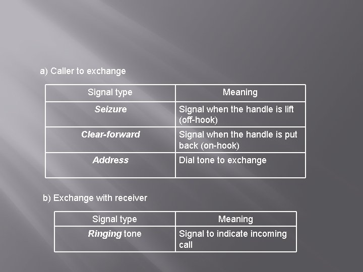 a) Caller to exchange Signal type Meaning Seizure Signal when the handle is lift