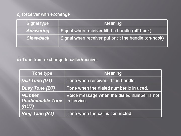 c) Receiver with exchange Signal type Meaning Answering Signal when receiver lift the handle