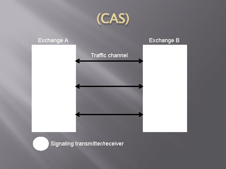 (CAS) Exchange A Exchange B Traffic channel Signaling transmitter/receiver 