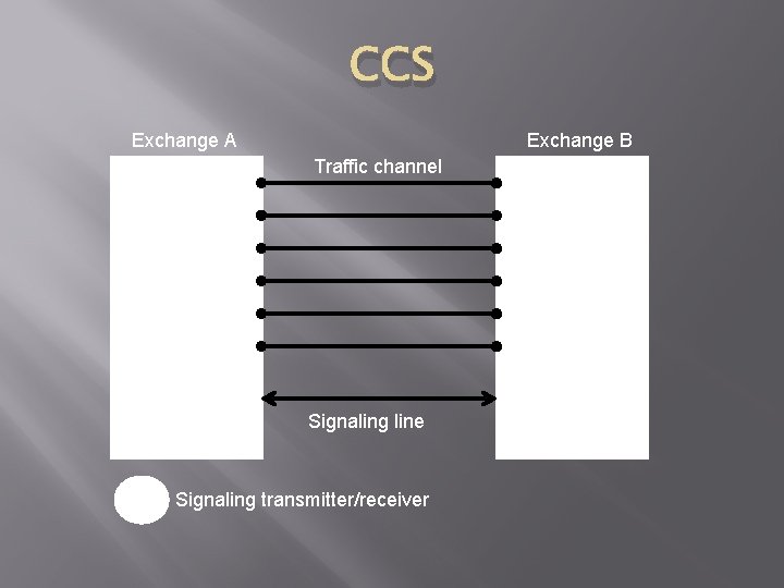 CCS Exchange A Exchange B Traffic channel Signaling line Signaling transmitter/receiver 