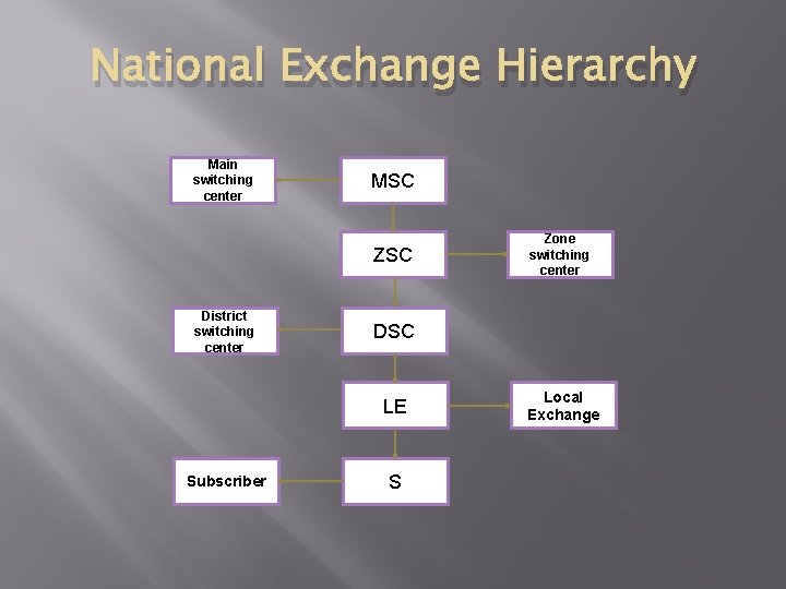 National Exchange Hierarchy Main switching center MSC ZSC District switching center DSC LE Subscriber
