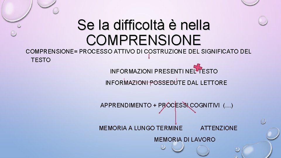 Se la difficoltà è nella COMPRENSIONE= PROCESSO ATTIVO DI COSTRUZIONE DEL SIGNIFICATO DEL TESTO