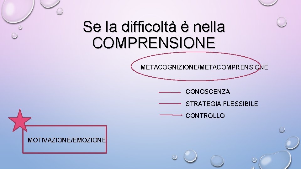 Se la difficoltà è nella COMPRENSIONE METACOGNIZIONE/METACOMPRENSIONE CONOSCENZA STRATEGIA FLESSIBILE CONTROLLO MOTIVAZIONE/EMOZIONE 