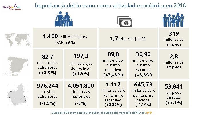 Importancia del turismo como actividad económica en 2018 1. 400 mill. de viajeros VAR