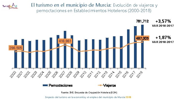 El turismo en el municipio de Murcia: Evolución de viajeros y pernoctaciones en Establecimientos
