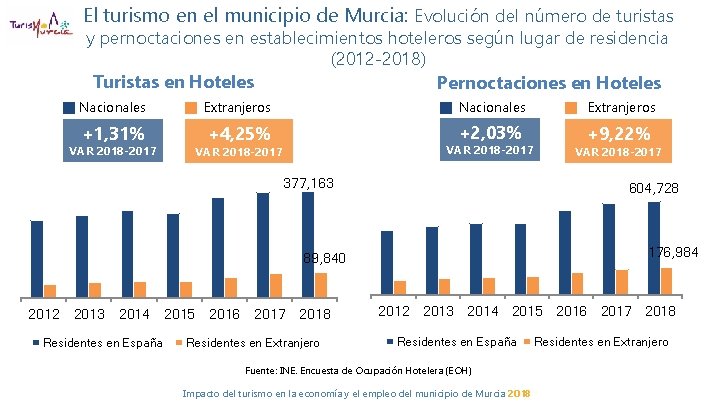 El turismo en el municipio de Murcia: Evolución del número de turistas y pernoctaciones