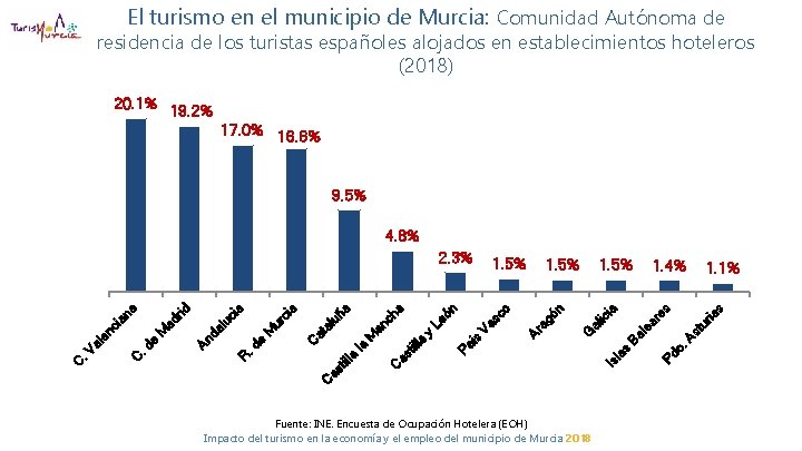 El turismo en el municipio de Murcia: Comunidad Autónoma de residencia de los turistas