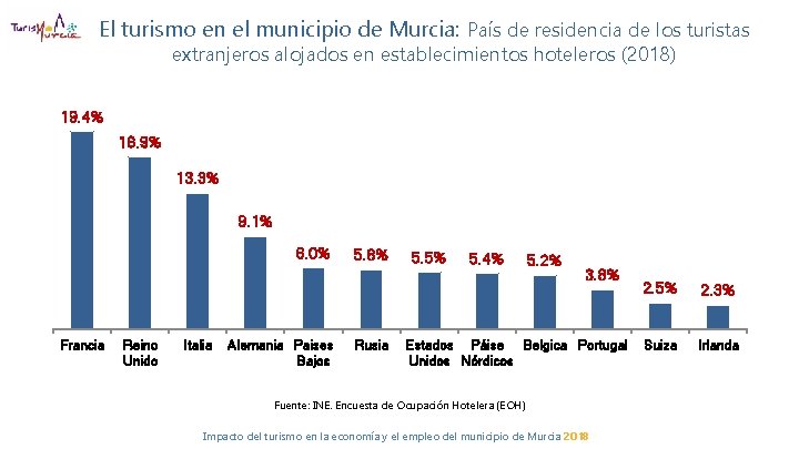 El turismo en el municipio de Murcia: País de residencia de los turistas extranjeros