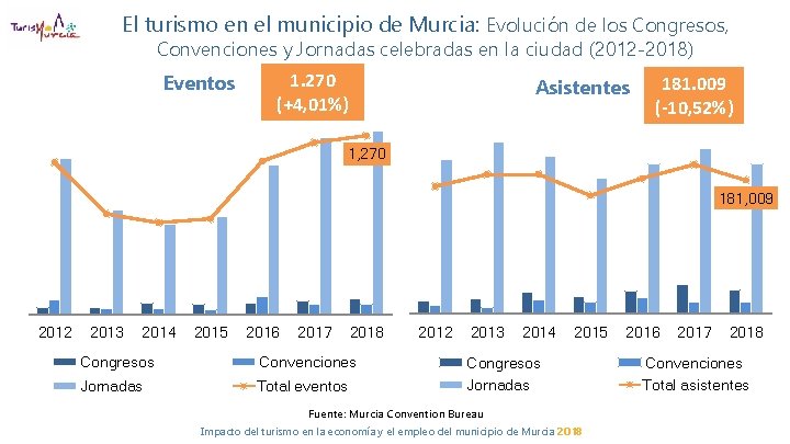 El turismo en el municipio de Murcia: Evolución de los Congresos, Convenciones y Jornadas