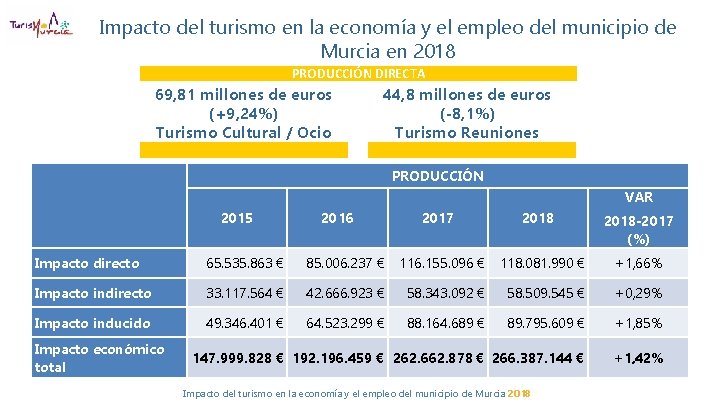 Impacto del turismo en la economía y el empleo del municipio de Murcia en