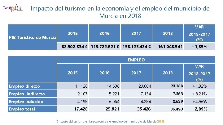 Impacto del turismo en la economía y el empleo del municipio de Murcia en