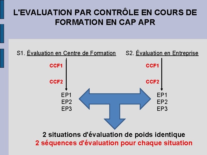 L'EVALUATION PAR CONTRÔLE EN COURS DE FORMATION EN CAP APR S 1. Évaluation en L'EVALUATION PAR CONTRÔLE EN COURS DE FORMATION EN CAP APR S 1. Évaluation en