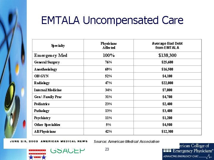 EMTALA Uncompensated Care Physicians Affected Average Bad Debt from EMTALA 100% $138, 300 General