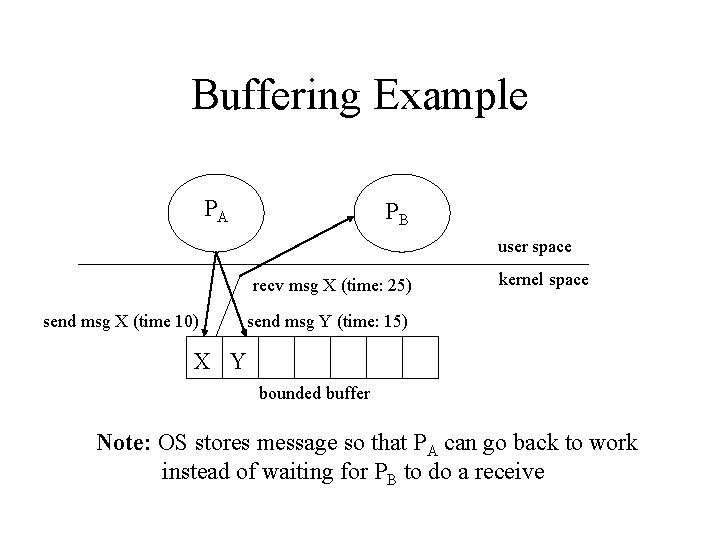 Buffering Example PA PB user space recv msg X (time: 25) send msg X