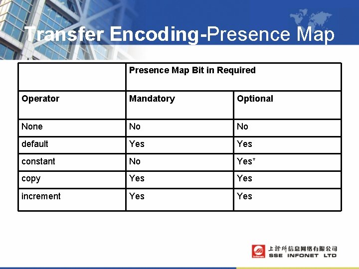 Transfer Encoding-Presence Map 　 Presence Map Bit in Required Operator Mandatory Optional None No