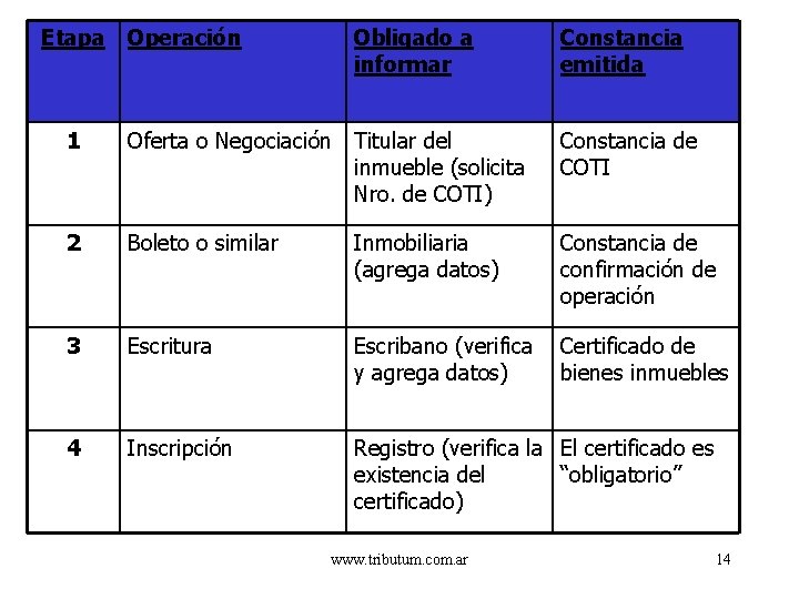 Etapa Operación Obligado a informar Constancia emitida 1 Oferta o Negociación Titular del inmueble