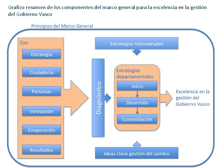 Grafico resumen de los componentes del marco general para la excelencia en la gestión