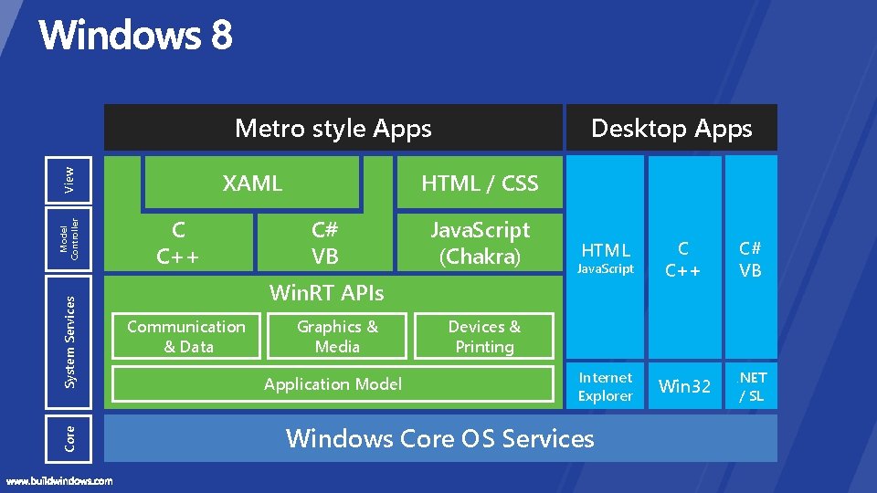 Metro style Apps Core System Services Model Controller View XAML C C++ Desktop Apps